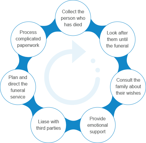 Ultimate Guide To Funeral Directors Funeral Guide