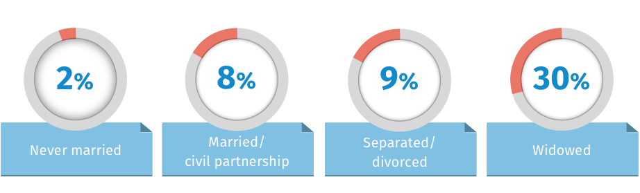 Funeral Plans broken down by marital status