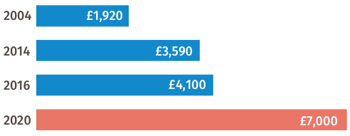 The rising costs of funerals